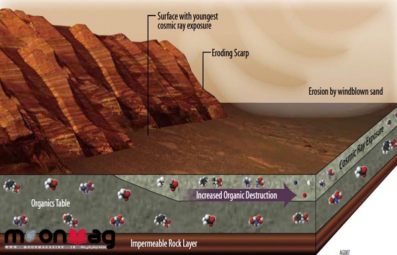 عناصر حیات در مریخ